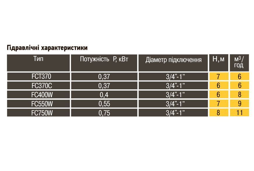 Насос дренажний Optima FC750W 0,75кВт 15473 фото