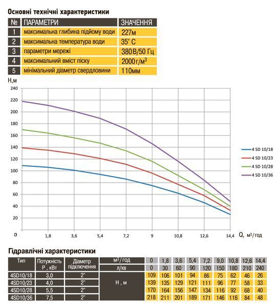 Насос свердловинний з підв. стійк. до піску OPTIMA 4SD10/36 7.5 кВт 218м 3-фазний ( 2 частини ) 19148 фото