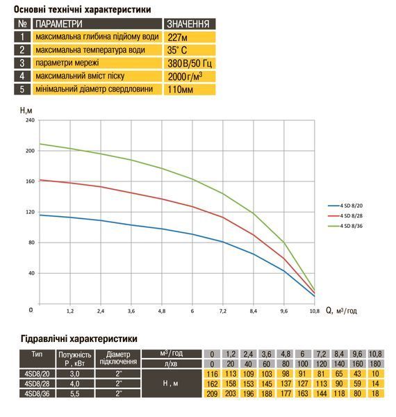 Насос свердловинний з підв, стійк, до піску OPTIMA 4SD8/20 3 кВт 116м 3-фазний ( 2 частини ) 11688 фото