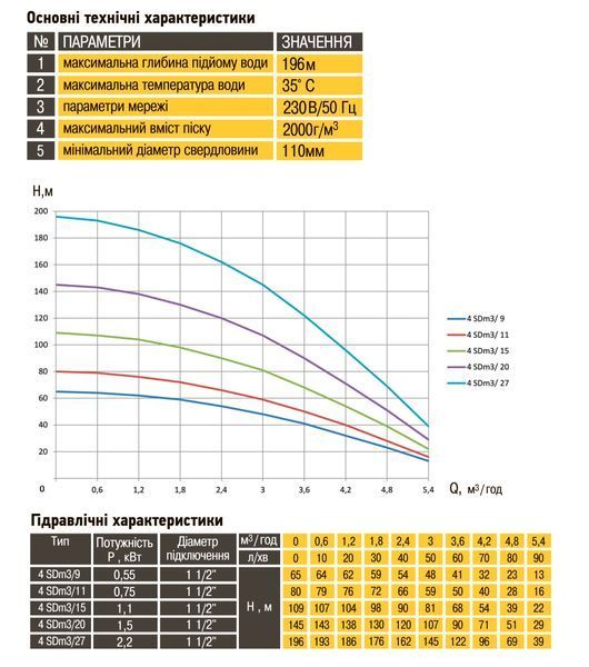 Насос скважинный с повышенной уст-тью к песку OPTIMA 4SDm3/15 1,1 кВт 109м + пульт+кабель 60м NEW 23193 фото