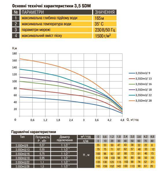 Насос скважинный с повышенной уст-тью к песку OPTIMA PM 3,5SDm3/28 1,5 кВт 169м + 1,5 м кабель 17623 фото